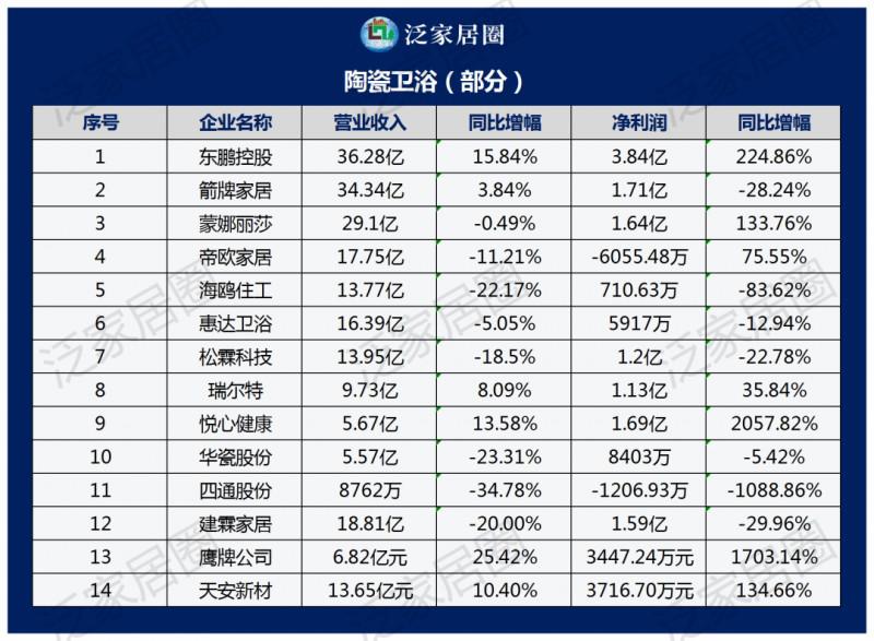 透视140+家居上市企业2023半年度财报数据，几家欢喜几家愁？_3
