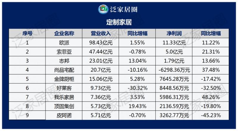 透视140+家居上市企业2023半年度财报数据，几家欢喜几家愁？_2