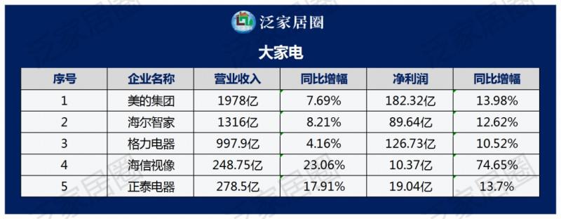 透视140+家居上市企业2023半年度财报数据，几家欢喜几家愁？_5