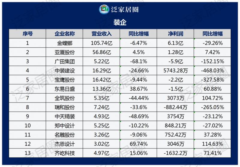 透视140+家居上市企业2023半年度财报数据，几家欢喜几家愁？_7