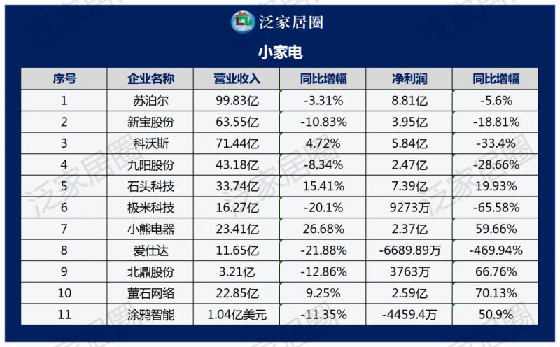 透视140+家居上市企业2023半年度财报数据，几家欢喜几家愁？_6