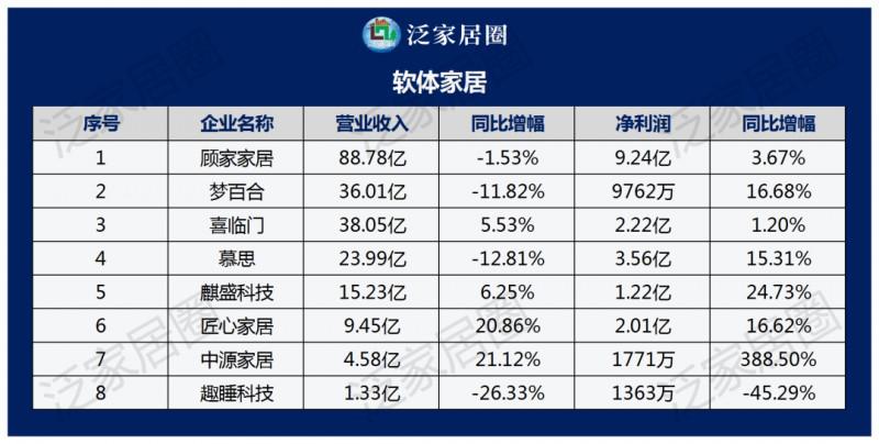 透视140+家居上市企业2023半年度财报数据，几家欢喜几家愁？_8