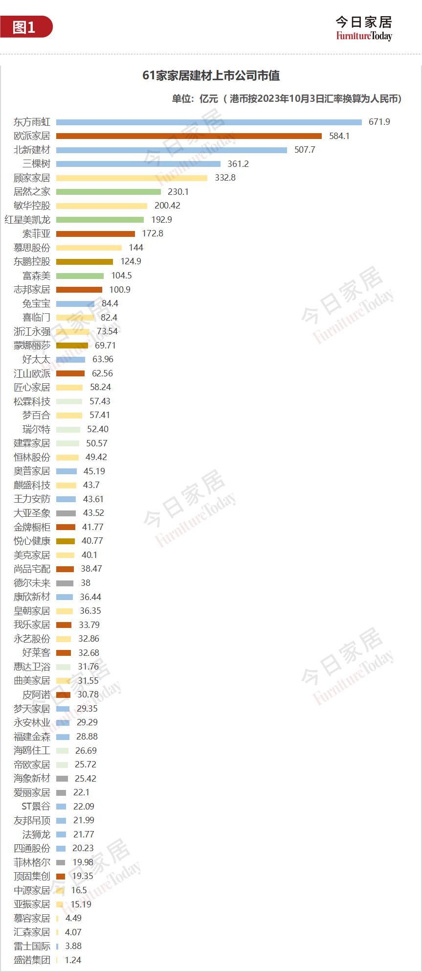 61家上市家居企业市值大揭底，欧派584亿列第二_1