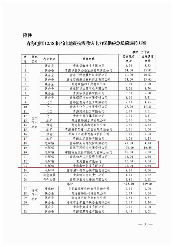青海省能源局关于启动抗震救灾电力保供负荷管理应急措施的通知（标记涉铝部分）