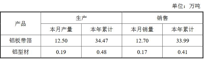 明泰铝业：1-3月铝板带箔累计销量33.99万吨