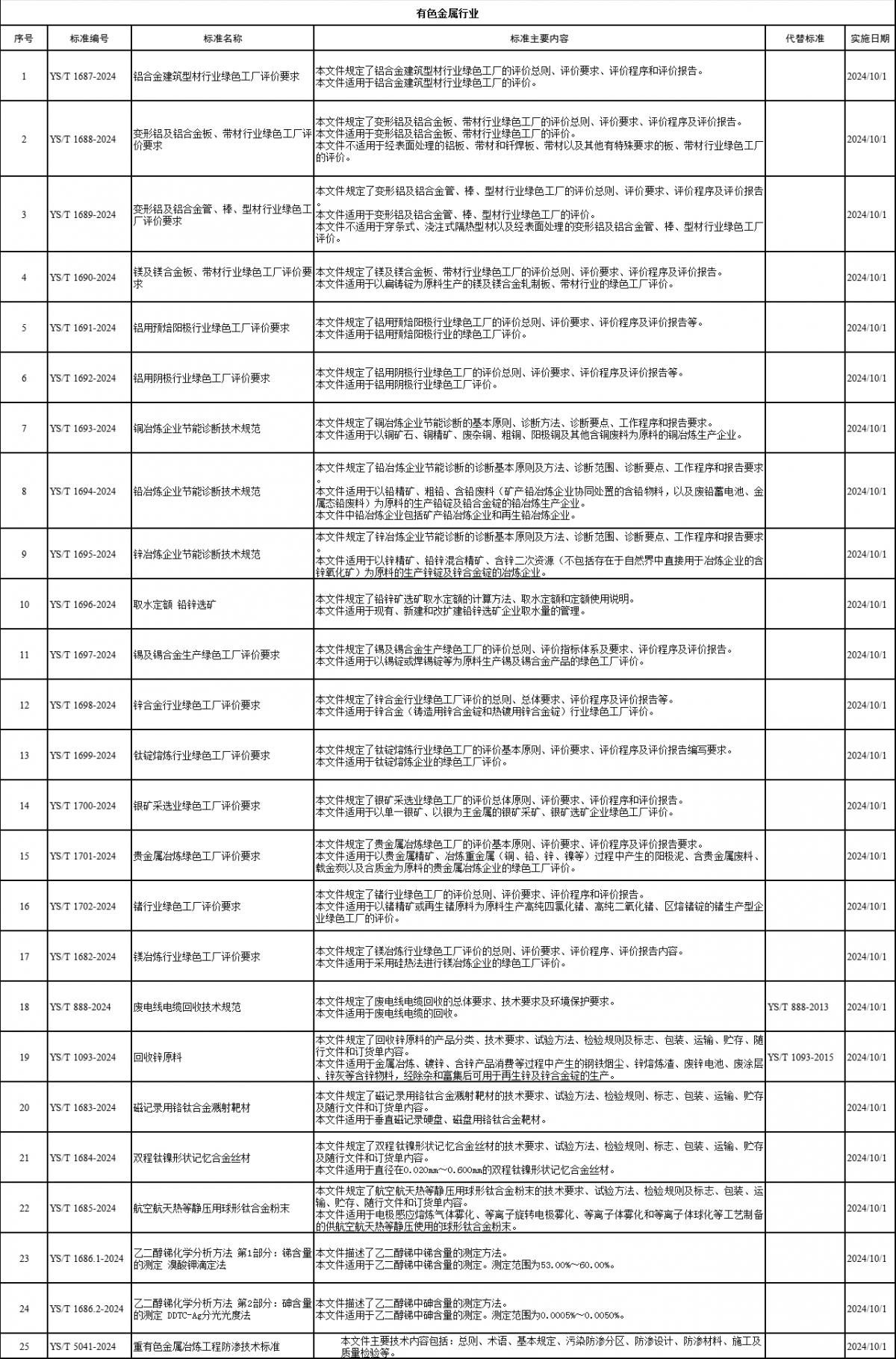 工信部批准25项有色金属行业标准