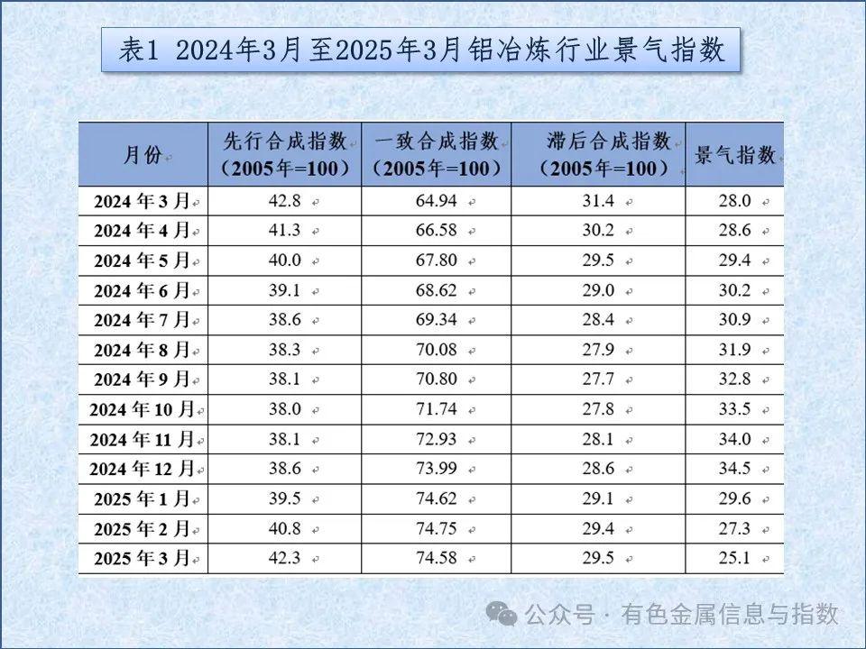 中国铝冶炼产业月度景气指数报告（2025年3月）