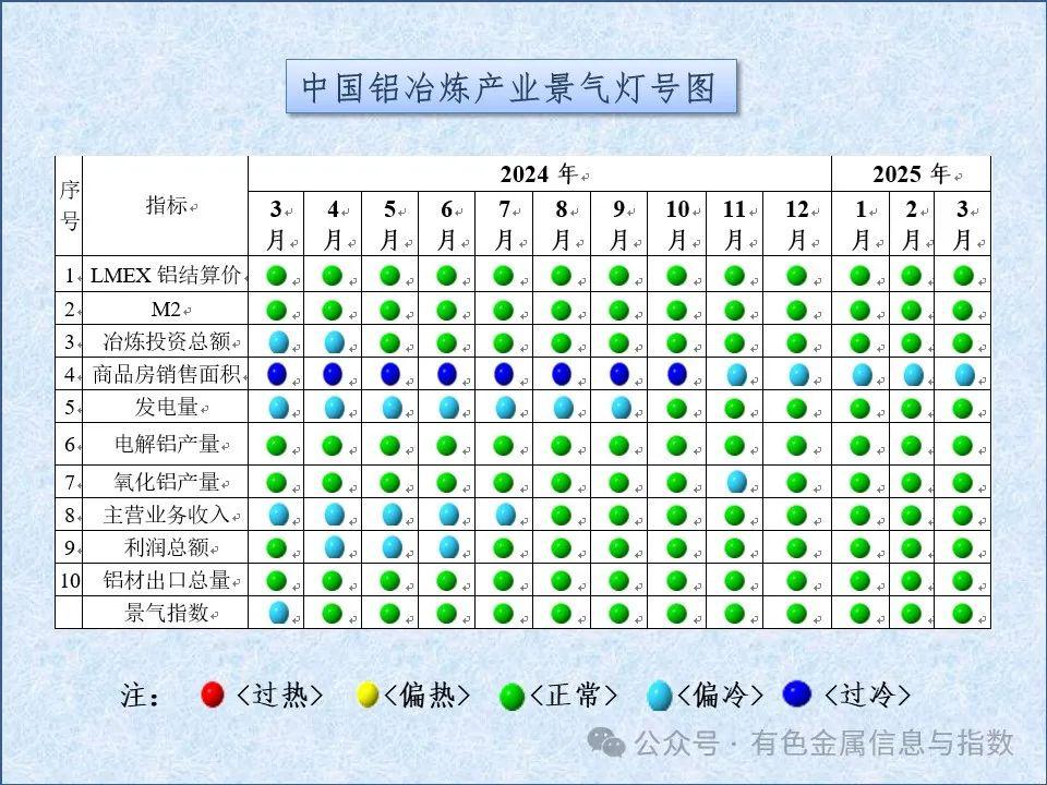 中国铝冶炼产业月度景气指数报告（2025年3月）