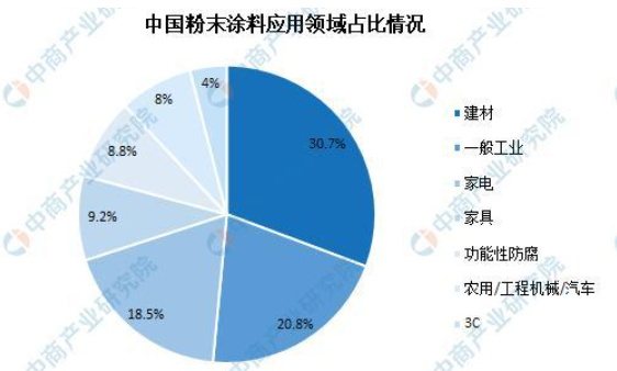 2021中国粉末涂料产量将达248万吨! 涂料在线,coatingol.com