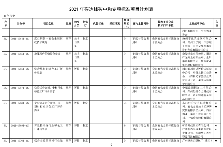 工信部印发2021年碳达峰碳中和行业标准制修订项目计划