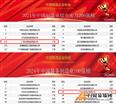 兴发铝业荣居2024中国制造业综合实力200强第173位和2024中国装备制造业100强第94位