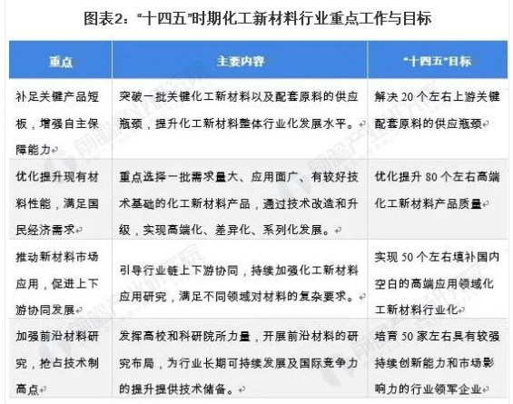 2021年中国化工新材料行业技术市场现状及发展趋势分析 涂料在线,coatingol.com