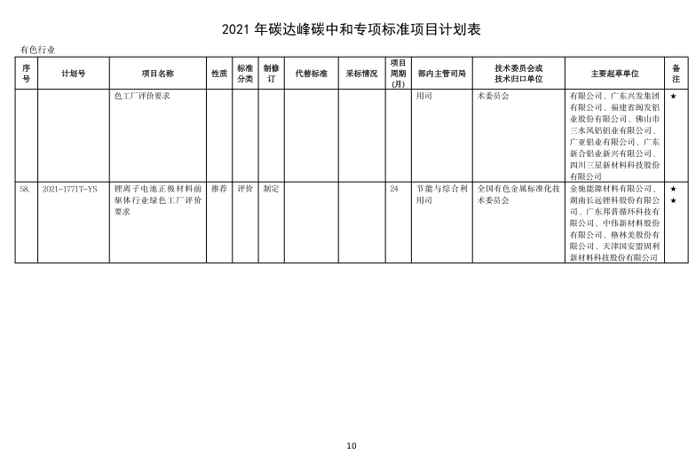 工信部印发2021年碳达峰碳中和行业标准制修订项目计划