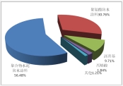 年增长率约10%，聚氨酯防水涂料的发展呈良好势头！